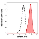 Flow Cytometry - Anti-CD274 Antibody [29E.2A3] (APC) (A121899) - Antibodies.com