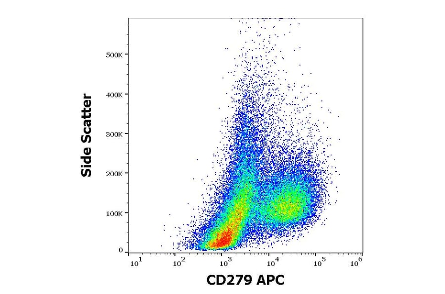 Flow cytometry - Anti-PD1 Antibody [EH12.2H7] (APC) (A121900)
