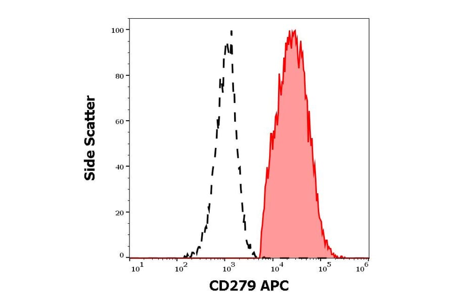 Flow Cytometry - Anti-CD279 Antibody [EH12.2H7] (APC) (A121900) - Antibodies.com