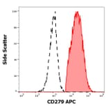 Flow Cytometry - Anti-CD279 Antibody [EH12.2H7] (APC) (A121900) - Antibodies.com