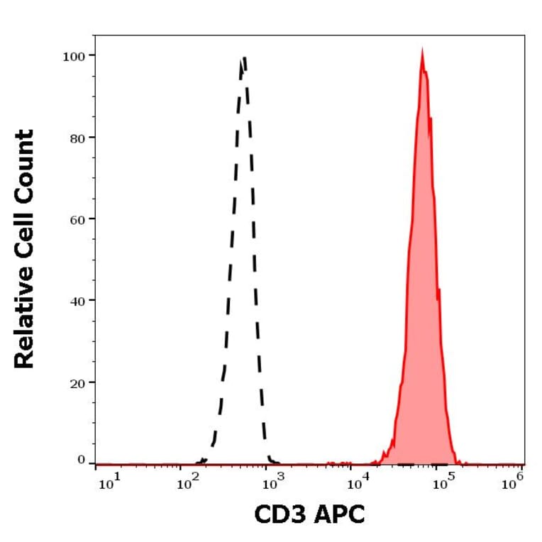 Flow Cytometry - Anti-CD3 Antibody [OKT3] (APC) (A121901)
