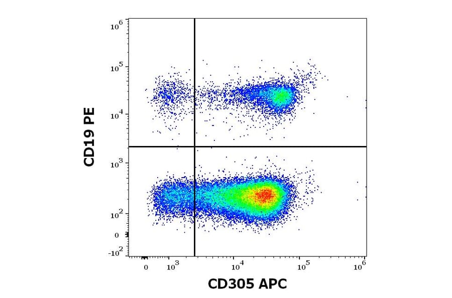 Flow Cytometry - Anti-CD305 Antibody [NKTA255] (APC) (A121902) - Antibodies.com