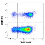 Flow Cytometry - Anti-CD305 Antibody [NKTA255] (APC) (A121902) - Antibodies.com