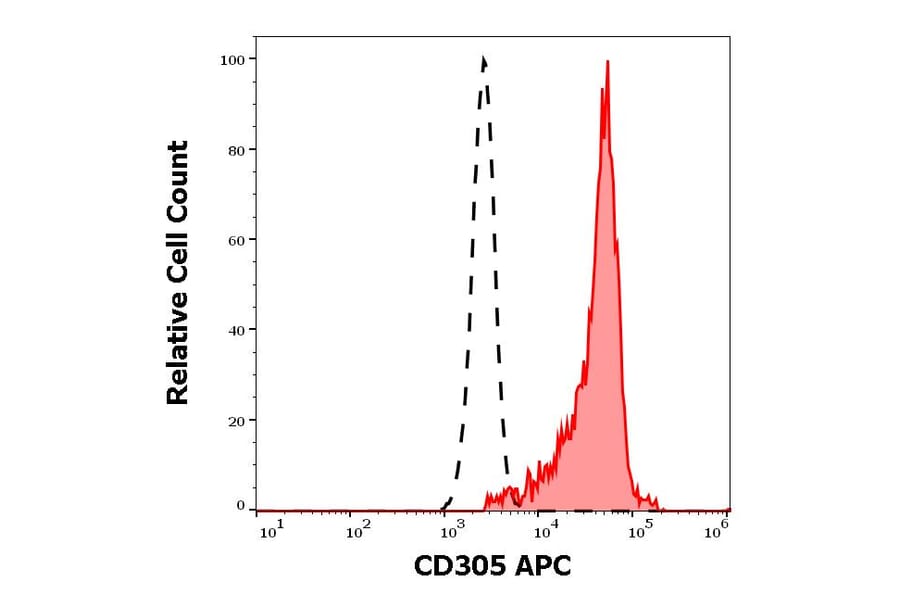 Flow Cytometry - Anti-CD305 Antibody [NKTA255] (APC) (A121903) - Antibodies.com