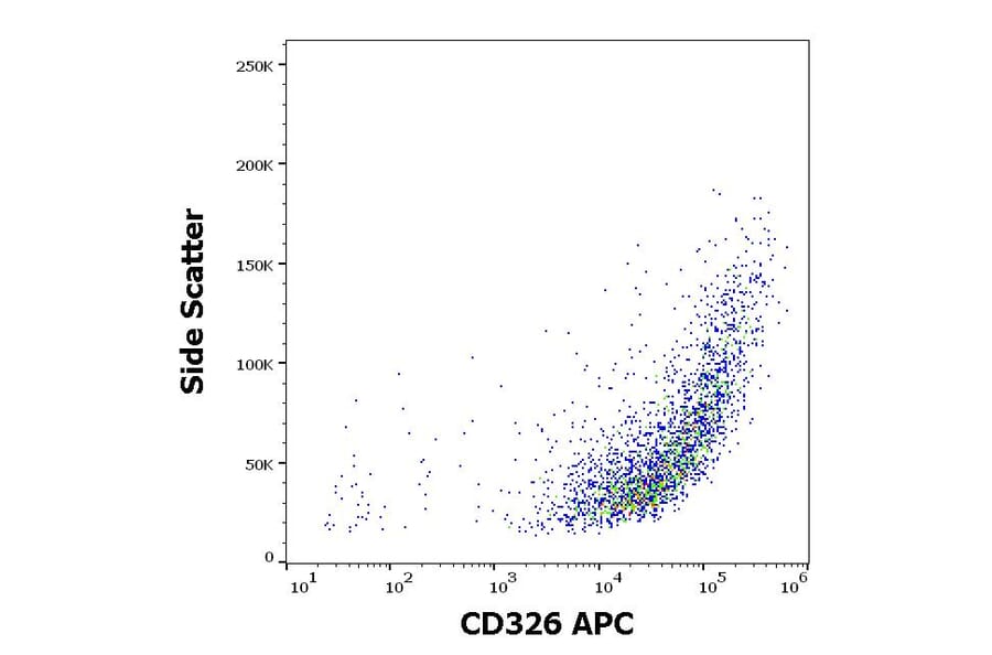 Flow Cytometry - Anti-CD326 Antibody [323/A3] (APC) (A121903) - Antibodies.com