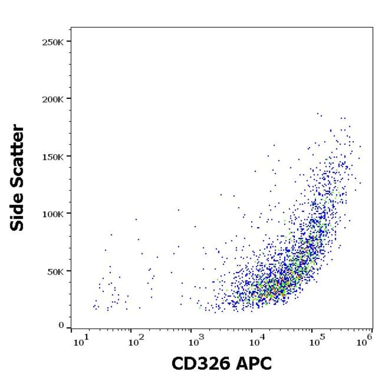 Flow Cytometry - Anti-CD326 Antibody [323/A3] (APC) (A121903) - Antibodies.com