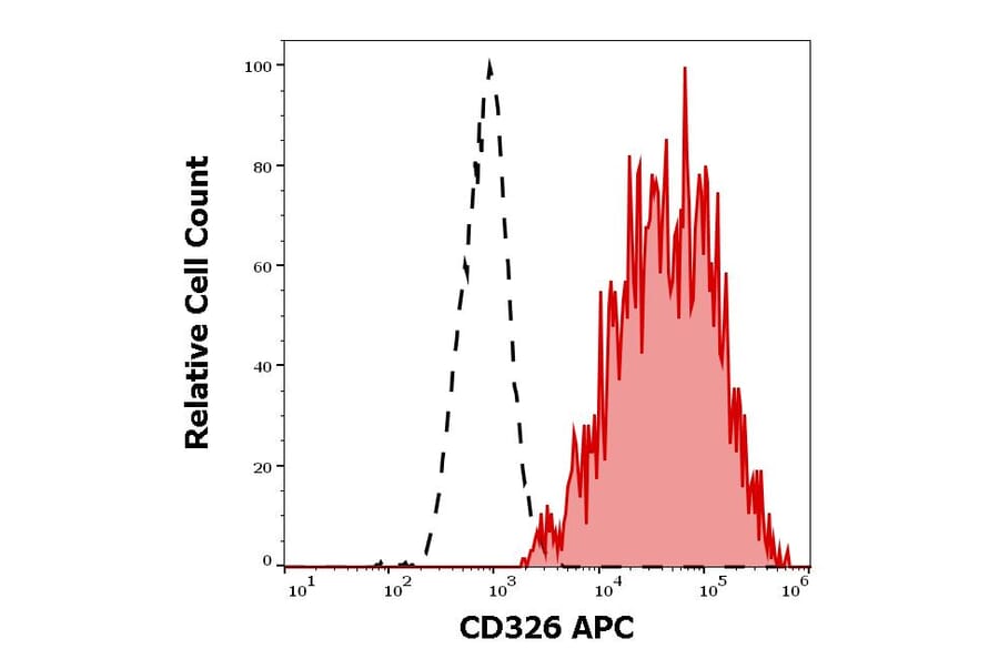 Flow Cytometry - Anti-CD326 Antibody [323/A3] (APC) (A121904) - Antibodies.com