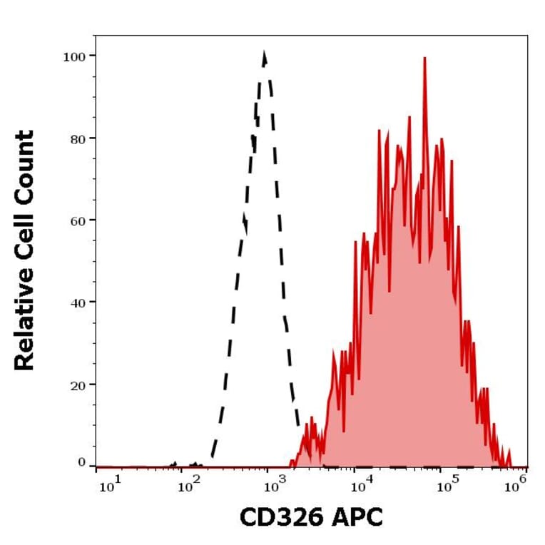 Flow Cytometry - Anti-CD326 Antibody [323/A3] (APC) (A121904) - Antibodies.com