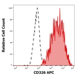 Flow Cytometry - Anti-CD326 Antibody [323/A3] (APC) (A121904) - Antibodies.com