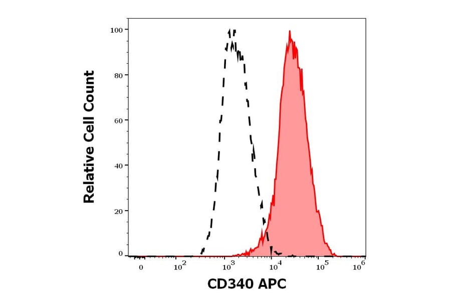 Flow Cytometry - Anti-ErbB2/HER2 Antibody [24D2] (APC) (A121905)