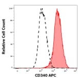 Flow Cytometry - Anti-ErbB2/HER2 Antibody [24D2] (APC) (A121905)