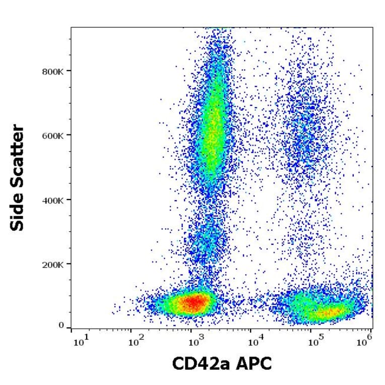 Flow Cytometry - Anti-CD42a Antibody [GR-P] (APC) (A121908) - Antibodies.com