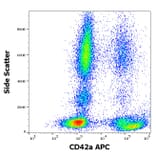 Flow Cytometry - Anti-CD42a Antibody [GR-P] (APC) (A121908) - Antibodies.com