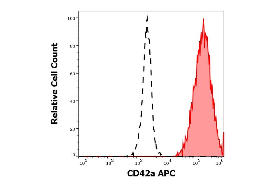 Flow Cytometry - Anti-CD42a Antibody [GR-P] (APC) (A121909) - Antibodies.com