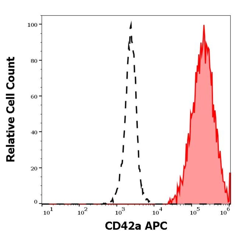 Flow Cytometry - Anti-CD42a Antibody [GR-P] (APC) (A121909) - Antibodies.com