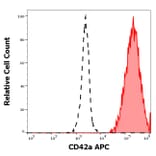 Flow Cytometry - Anti-CD42a Antibody [GR-P] (APC) (A121909) - Antibodies.com