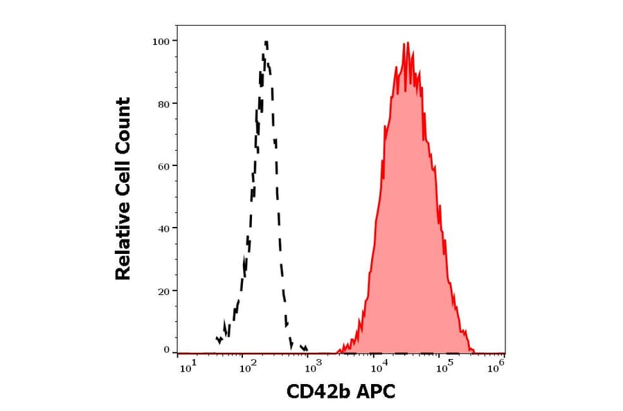 Flow Cytometry - Anti-CD42b Antibody [AK2] (APC) (A121910)