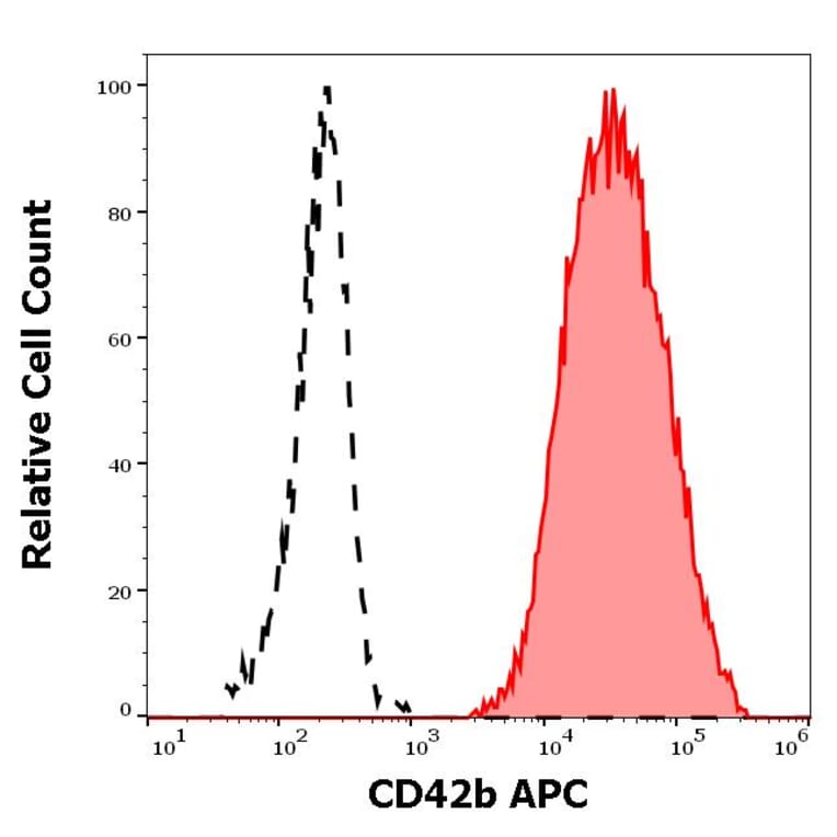Flow Cytometry - Anti-CD42b Antibody [AK2] (APC) (A121910)