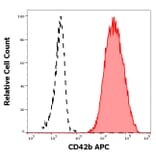 Flow Cytometry - Anti-CD42b Antibody [AK2] (APC) (A121910)