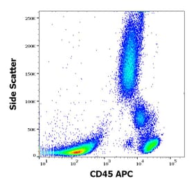 Flow Cytometry - Anti-CD45 Antibody [2D1] (APC) (A121909) - Antibodies.com
