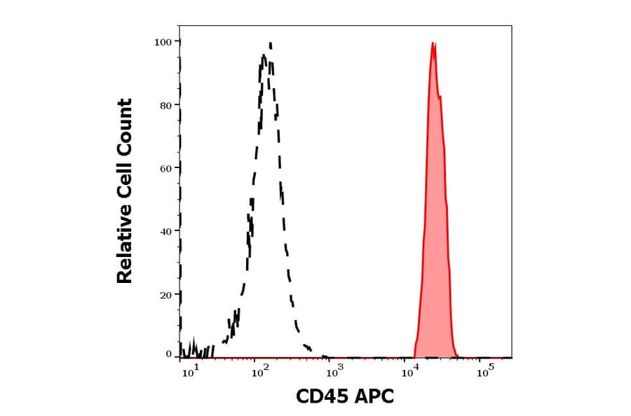 Flow Cytometry - Anti-CD45 Antibody [2D1] (APC) (A121911) - Antibodies.com