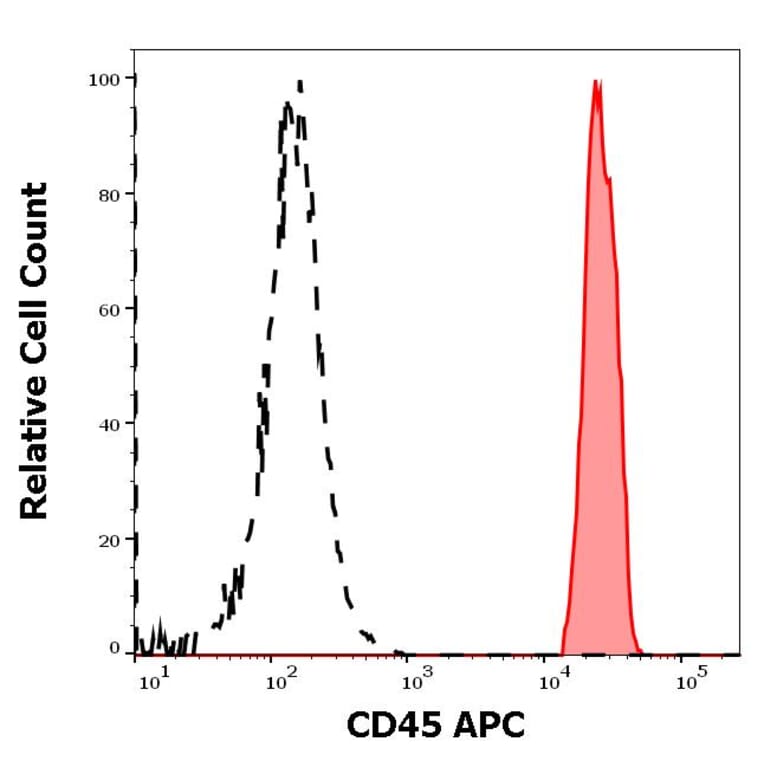 Flow Cytometry - Anti-CD45 Antibody [2D1] (APC) (A121911) - Antibodies.com