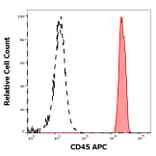 Flow Cytometry - Anti-CD45 Antibody [2D1] (APC) (A121911) - Antibodies.com