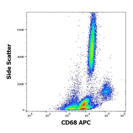 Flow Cytometry - Anti-CD68 Antibody [Y1/82A] (APC) (A121911) - Antibodies.com