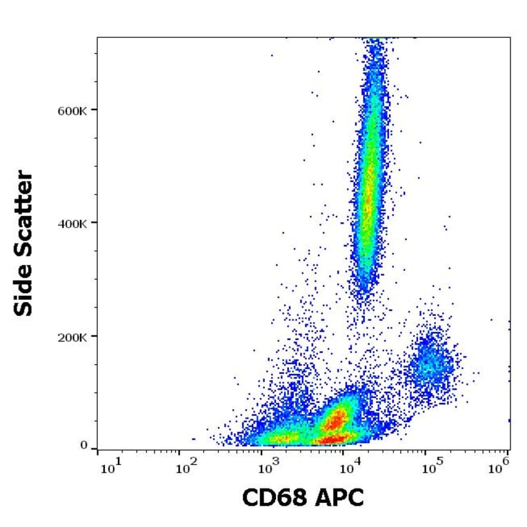 Flow Cytometry - Anti-CD68 Antibody [Y1/82A] (APC) (A121911) - Antibodies.com