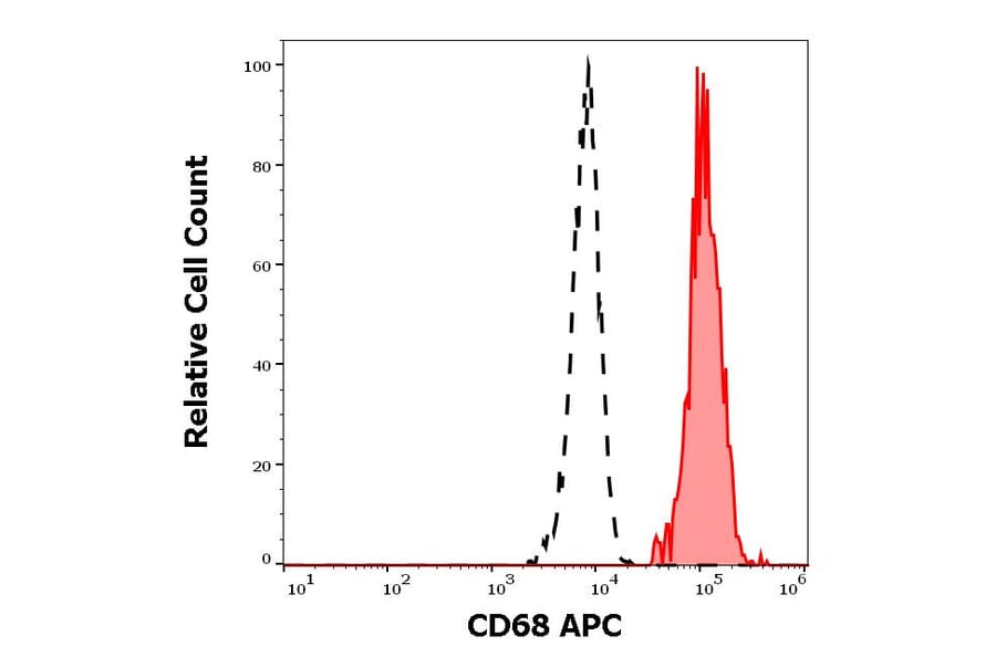 Flow Cytometry - Anti-CD68 Antibody [Y1/82A] (APC) (A121912) - Antibodies.com