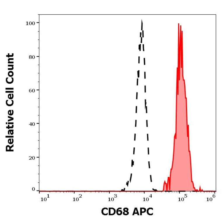 Flow Cytometry - Anti-CD68 Antibody [Y1/82A] (APC) (A121912) - Antibodies.com