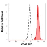 Flow Cytometry - Anti-CD68 Antibody [Y1/82A] (APC) (A121912) - Antibodies.com
