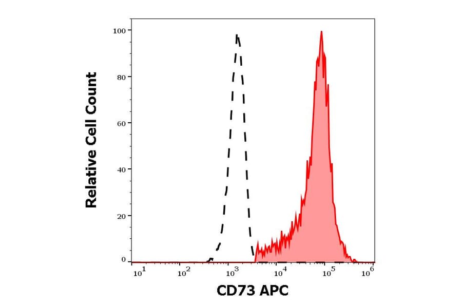 Flow Cytometry - Anti-CD73 Antibody [AD2] (APC) (A121913) - Antibodies.com