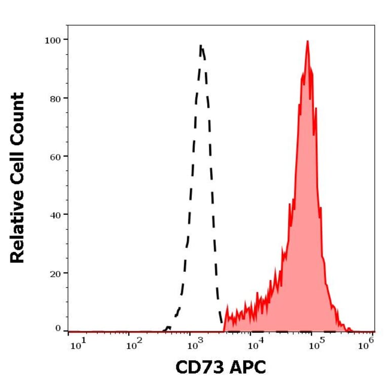 Flow Cytometry - Anti-CD73 Antibody [AD2] (APC) (A121913) - Antibodies.com