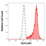 Flow Cytometry - Anti-CD73 Antibody [AD2] (APC) (A121913) - Antibodies.com