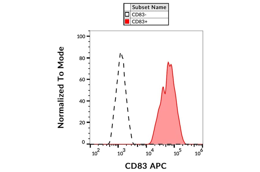 Flow Cytometry - Anti-CD83 Antibody [HB15e] (APC) (A121913) - Antibodies.com
