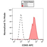 Flow Cytometry - Anti-CD83 Antibody [HB15e] (APC) (A121913) - Antibodies.com
