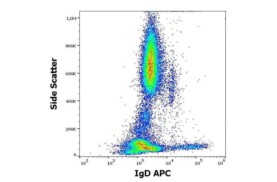 Flow Cytometry - Anti-Human IgD Antibody [IA6-2] (APC) (A121915)