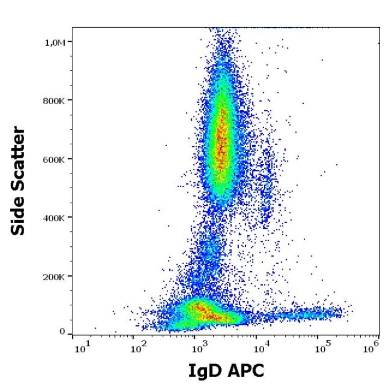 Flow Cytometry - Anti-Human IgD Antibody [IA6-2] (APC) (A121915)