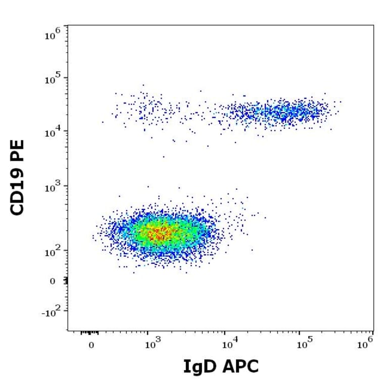 Flow Cytometry - Anti-Human IgD Antibody [IA6-2] (APC) (A121915)