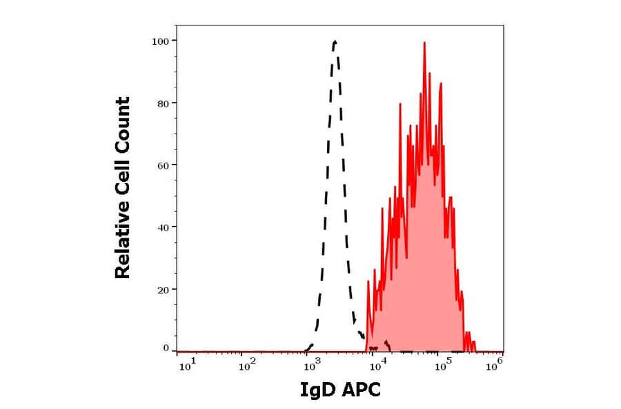 Flow Cytometry - Anti-Human IgD Antibody [IA6-2] (APC) (A121915)