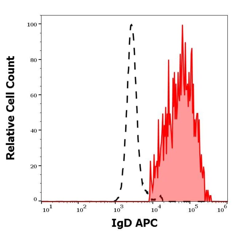 Flow Cytometry - Anti-Human IgD Antibody [IA6-2] (APC) (A121915)