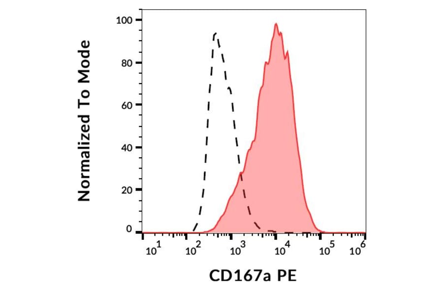Flow Cytometry - Anti-CD167a Antibody [51D6] (PE) (A121914) - Antibodies.com