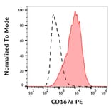 Flow Cytometry - Anti-CD167a Antibody [51D6] (PE) (A121914) - Antibodies.com