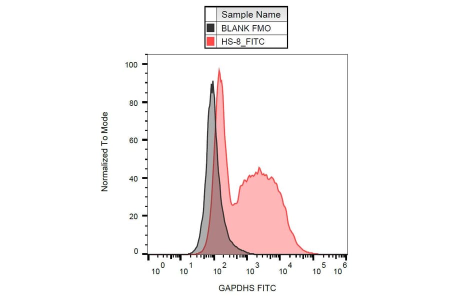 Flow Cytometry - Anti-GAPDS Antibody [Hs-8] (FITC) (A121917)
