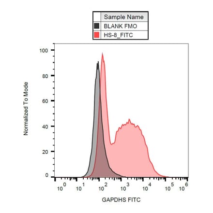 Flow Cytometry - Anti-GAPDS Antibody [Hs-8] (FITC) (A121917)
