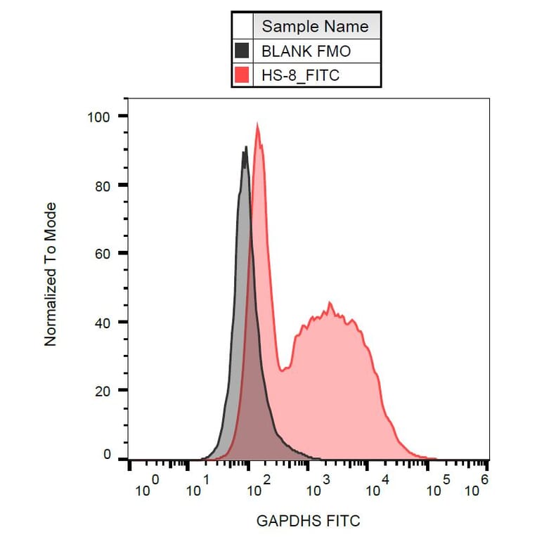Flow Cytometry - Anti-GAPDS Antibody [Hs-8] (FITC) (A121917)