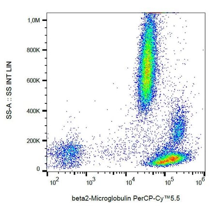 Flow Cytometry - Anti-beta 2 Microglobulin Antibody [B2M-01] (PerCP-Cyanine 5.5) (A121916) - Antibodies.com