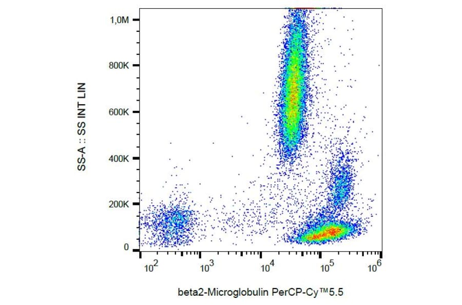 Flow Cytometry - Anti-beta 2 Microglobulin Antibody [B2M-01] (PerCP-Cyanine 5.5) (A121919) - Antibodies.com
