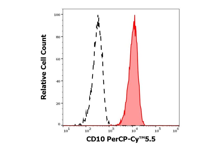 Flow Cytometry - Anti-CD10 Antibody [MEM-78] (PerCP-Cyanine 5.5) (A121920)